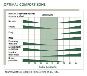 Optimal Comfort Zone Graph